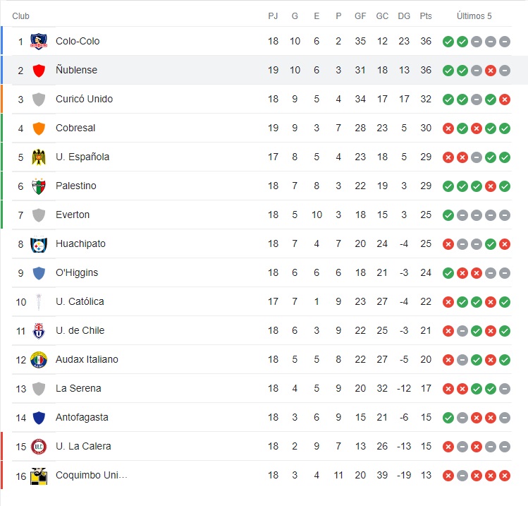 Tabla De Posiciones Chile 2022